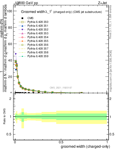Plot of j.width.gc in 13000 GeV pp collisions