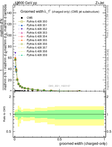 Plot of j.width.gc in 13000 GeV pp collisions
