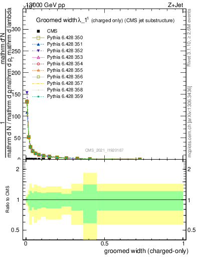 Plot of j.width.gc in 13000 GeV pp collisions