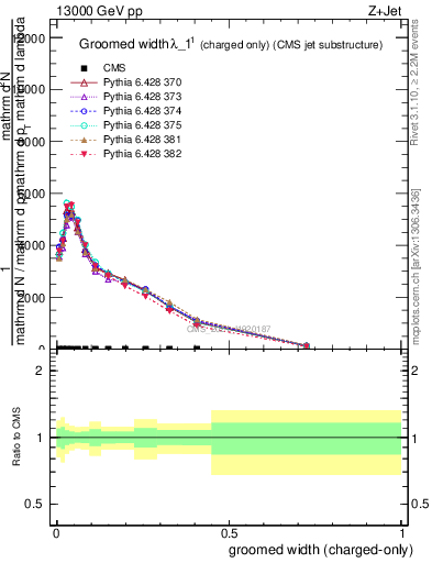 Plot of j.width.gc in 13000 GeV pp collisions