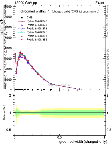Plot of j.width.gc in 13000 GeV pp collisions