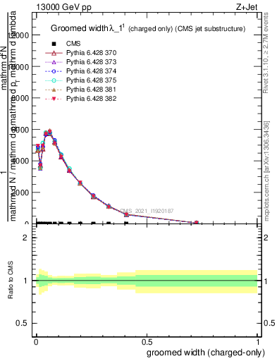 Plot of j.width.gc in 13000 GeV pp collisions