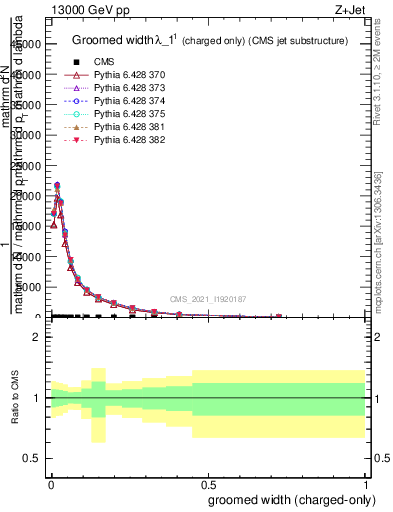 Plot of j.width.gc in 13000 GeV pp collisions