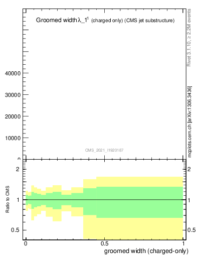 Plot of j.width.gc in 13000 GeV pp collisions