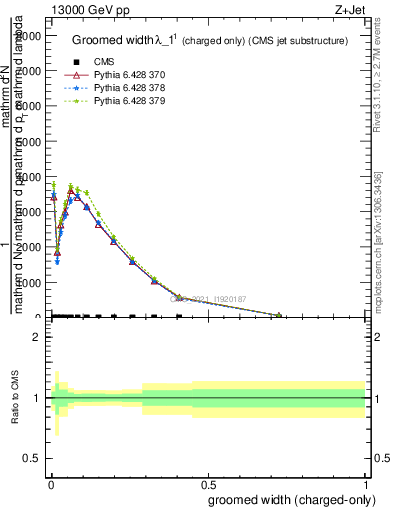 Plot of j.width.gc in 13000 GeV pp collisions