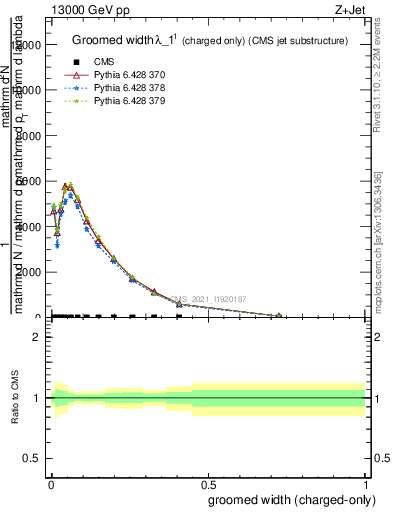 Plot of j.width.gc in 13000 GeV pp collisions