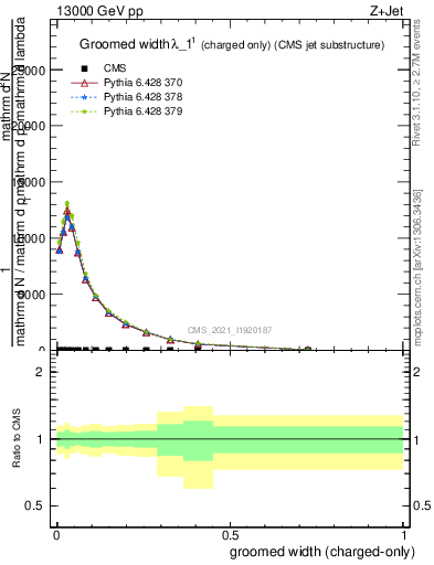 Plot of j.width.gc in 13000 GeV pp collisions