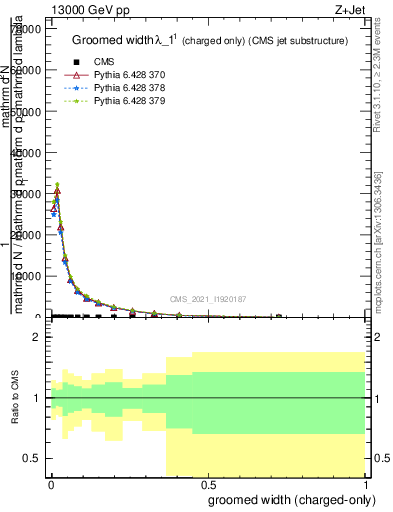 Plot of j.width.gc in 13000 GeV pp collisions