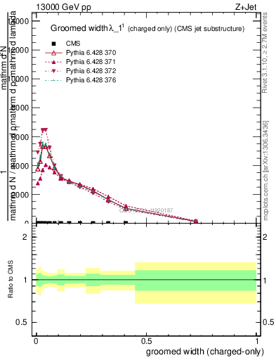 Plot of j.width.gc in 13000 GeV pp collisions