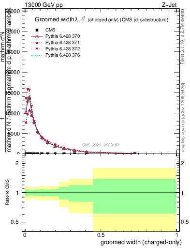Plot of j.width.gc in 13000 GeV pp collisions