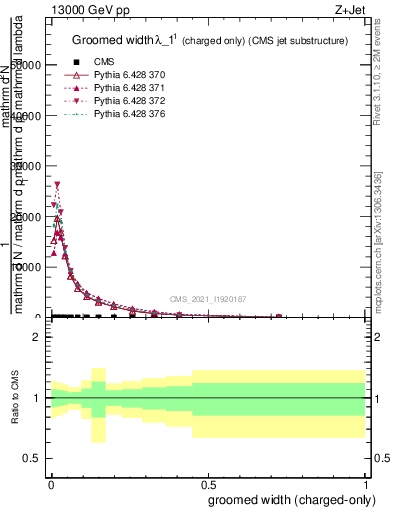 Plot of j.width.gc in 13000 GeV pp collisions