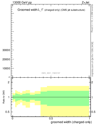 Plot of j.width.gc in 13000 GeV pp collisions