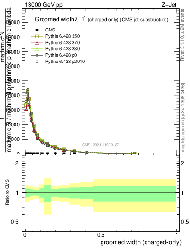 Plot of j.width.gc in 13000 GeV pp collisions