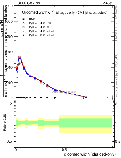 Plot of j.width.gc in 13000 GeV pp collisions