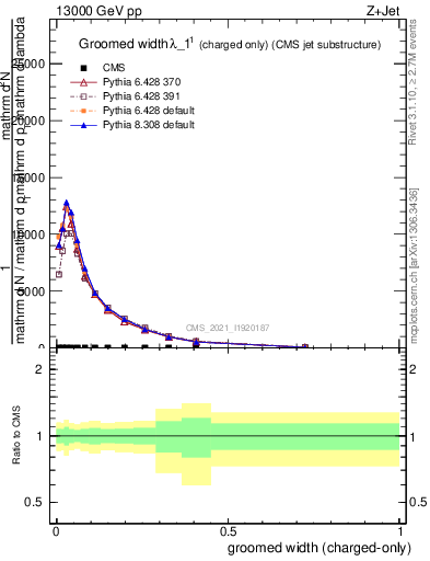 Plot of j.width.gc in 13000 GeV pp collisions