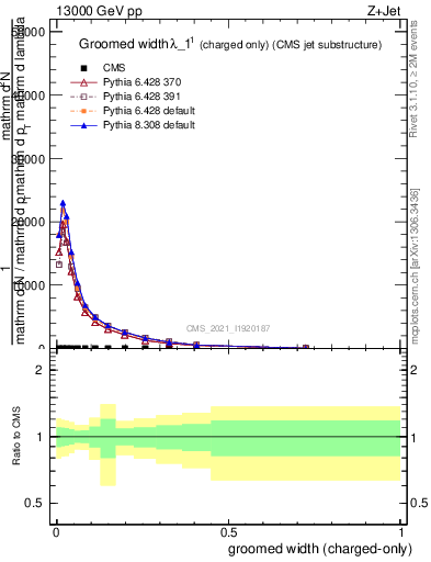 Plot of j.width.gc in 13000 GeV pp collisions