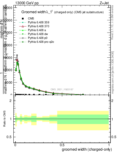 Plot of j.width.gc in 13000 GeV pp collisions