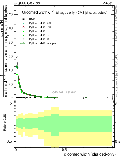 Plot of j.width.gc in 13000 GeV pp collisions