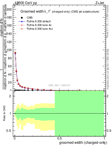 Plot of j.width.gc in 13000 GeV pp collisions