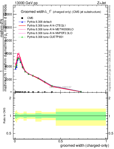 Plot of j.width.gc in 13000 GeV pp collisions