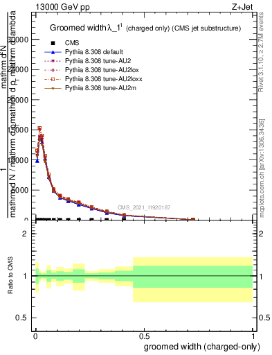 Plot of j.width.gc in 13000 GeV pp collisions
