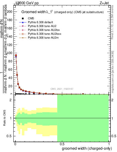 Plot of j.width.gc in 13000 GeV pp collisions