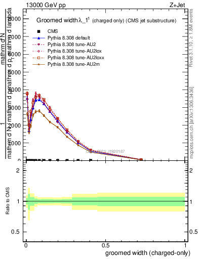 Plot of j.width.gc in 13000 GeV pp collisions