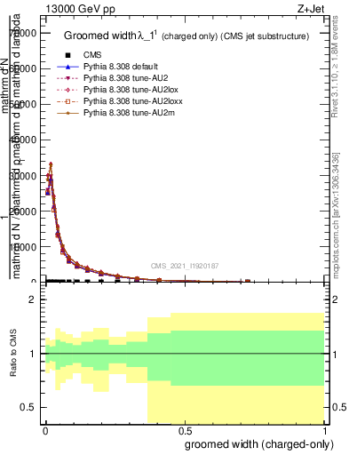 Plot of j.width.gc in 13000 GeV pp collisions