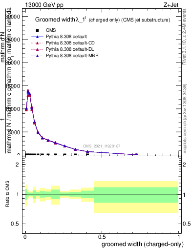 Plot of j.width.gc in 13000 GeV pp collisions