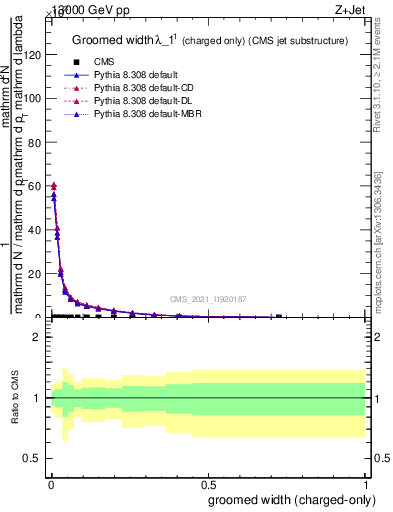 Plot of j.width.gc in 13000 GeV pp collisions