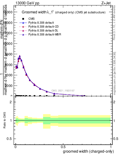Plot of j.width.gc in 13000 GeV pp collisions