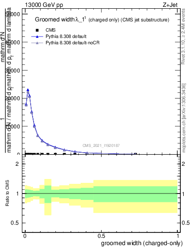 Plot of j.width.gc in 13000 GeV pp collisions