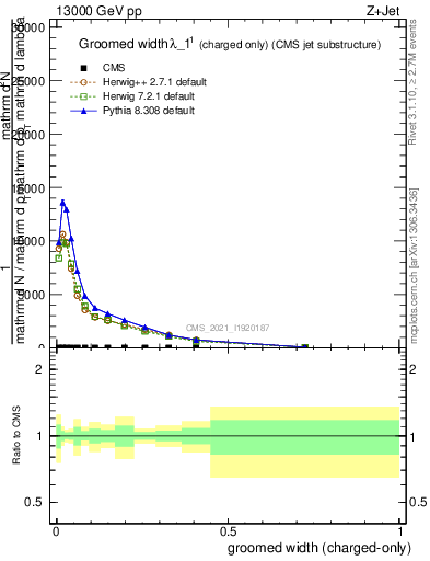 Plot of j.width.gc in 13000 GeV pp collisions