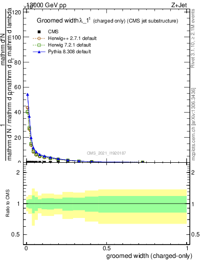 Plot of j.width.gc in 13000 GeV pp collisions