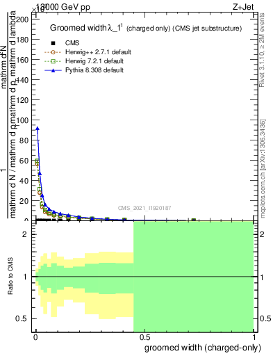 Plot of j.width.gc in 13000 GeV pp collisions