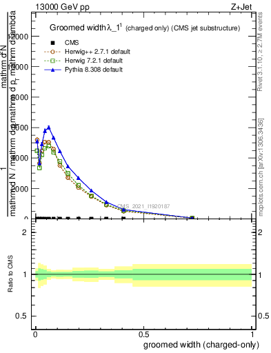 Plot of j.width.gc in 13000 GeV pp collisions