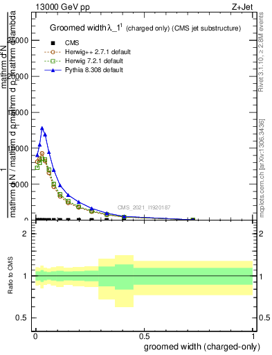 Plot of j.width.gc in 13000 GeV pp collisions