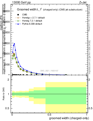 Plot of j.width.gc in 13000 GeV pp collisions