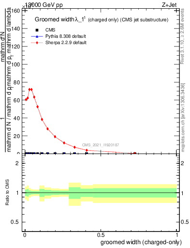 Plot of j.width.gc in 13000 GeV pp collisions