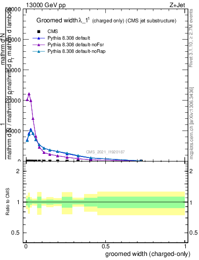 Plot of j.width.gc in 13000 GeV pp collisions
