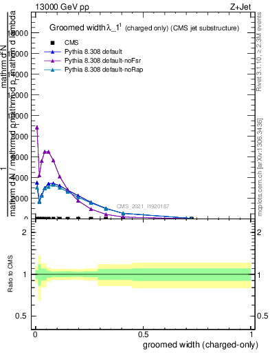 Plot of j.width.gc in 13000 GeV pp collisions