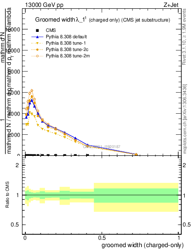 Plot of j.width.gc in 13000 GeV pp collisions