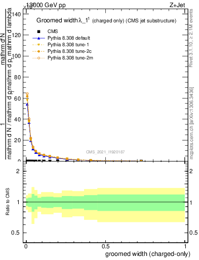 Plot of j.width.gc in 13000 GeV pp collisions
