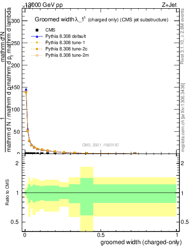 Plot of j.width.gc in 13000 GeV pp collisions