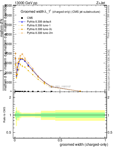 Plot of j.width.gc in 13000 GeV pp collisions