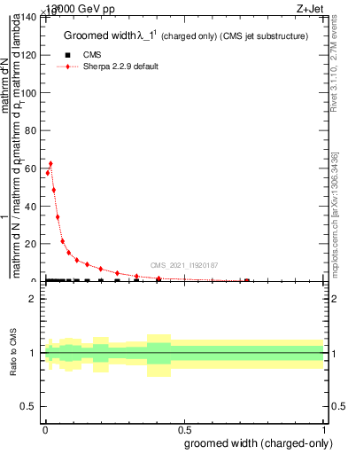Plot of j.width.gc in 13000 GeV pp collisions