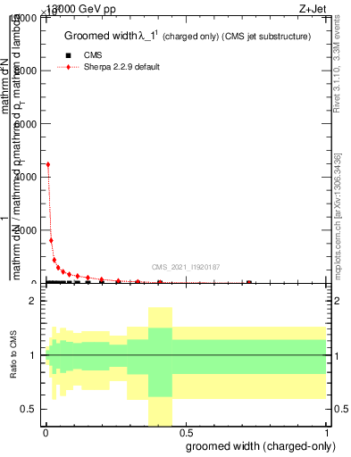 Plot of j.width.gc in 13000 GeV pp collisions