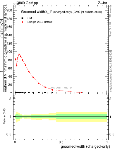 Plot of j.width.gc in 13000 GeV pp collisions