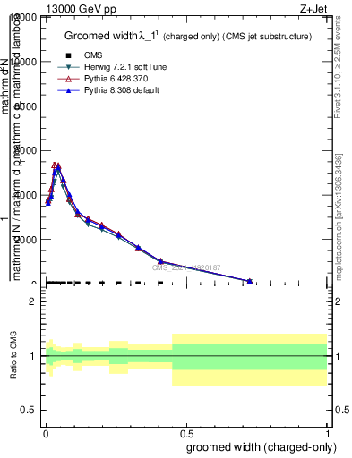 Plot of j.width.gc in 13000 GeV pp collisions
