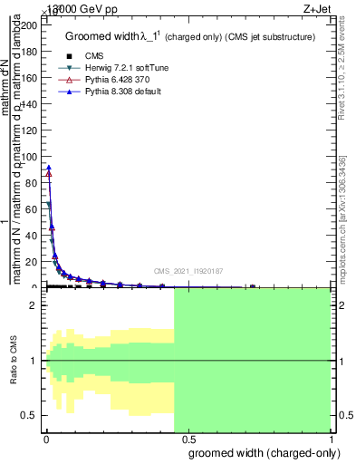 Plot of j.width.gc in 13000 GeV pp collisions